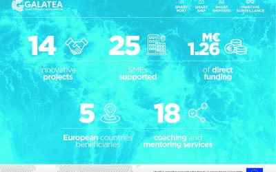 GALATEA Blue Growth Accelerator selects and supports 14 innovative projects led by SMEs across Europe