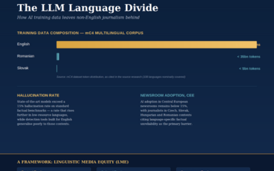 The LLM Language Divide: Why AI journalism fails non-English communities, and why democracy should care